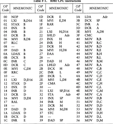 Table F-l. 8080 CPU Instructions 
