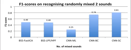 Fig. 4. F1-scores of multi-sound classiﬁcation on the randomly mixed dataset.BSS-FastICABC – BSS approach conﬁgured with FastICA in Section III-D.1,BSS-LPF/HPF – BSS approach conﬁgured with low/high pass ﬁlter in SectionIII-D.1, CNN-ML – Multi-label classiﬁer after CNN in Section III-D.2, CNN- – Binary classiﬁers after CNN in Section III-D.3, and CNN-SC – a stackedclassiﬁer in Section III-D.4.