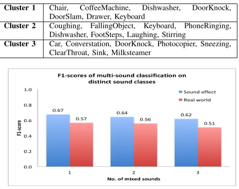 Fig. 6.Accuracies of multi-sound classiﬁcation on the mixed datasets ofsimilar sound proﬁles.