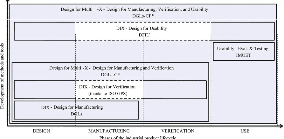 Figure 1 summarizes the context where this research  