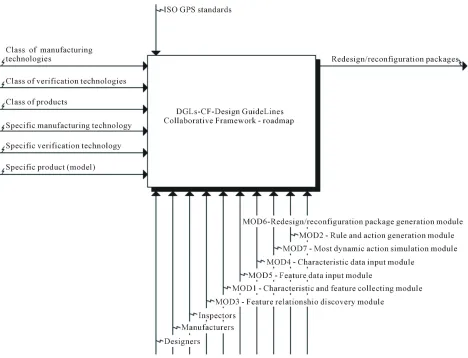 Figure 2 shows the main level (A-0 level) of the IDEF0 diagram used to describe the DGLs-CF adoption, 