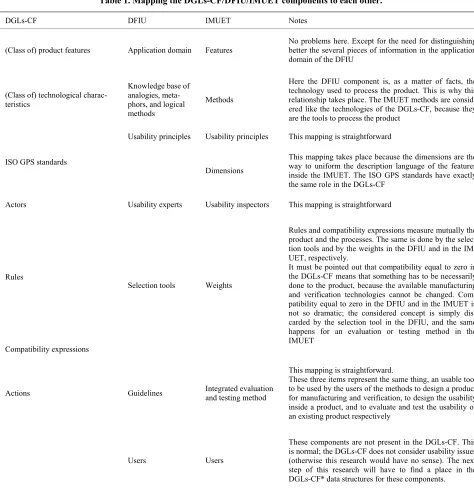 Table 1. Mapping the DGLs-CF/DFIU/IMUET components to each other. 