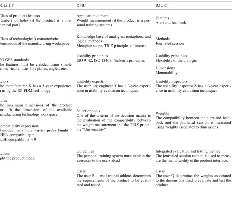 Table 2. Examples of all the DGLs-CF/DFIU/IMUET components. 