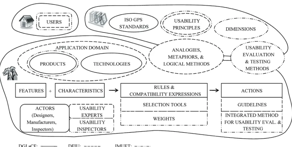 Figure 4. The logical structure of the DGLs-CF*, the result of this research. 