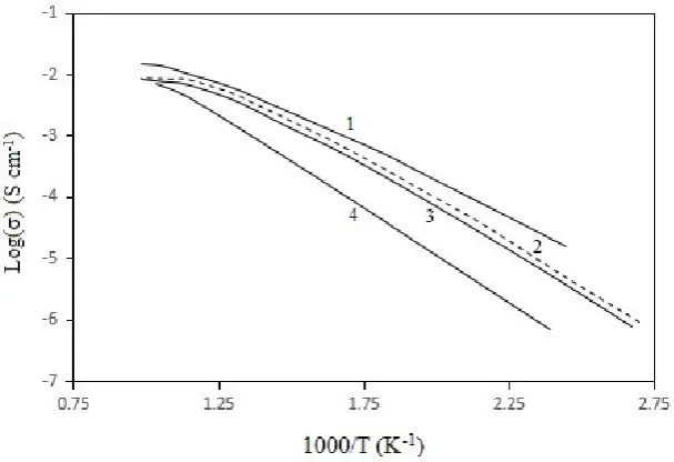 Fig. 4.  Arrhenius plot. Curve:1 ZnO added BaZr 0.1Ce 0.7Y 0.1Yb 0.1O3 – δ; curve 2: ZnO-added 
