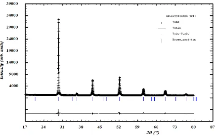 Table 1: Summary of the Rietveld refinement results for BaZr0.3Ce0.5Y0.1Yb0.1O3 – δ processed via solid state route  