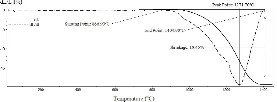 Fig.2. Sinterability studies of 1 wt. % ZnO-added BaZr0.3Ce0.5Y0.1Yb0.1O3 – δ heated up to 1450 ºC in dilatometry, the dotted line represents the first derivative