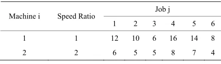 Table 1. Processing times of jobs on uniform parallel ma-chines. 