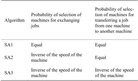 Table 2. Distinctions among the sa algorithms applied to minimize makespan. 