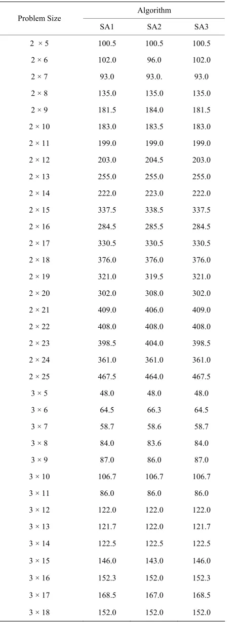 Table 3. Results on makespan of the problems using three algorithms. 