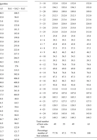Table 5. Makespan results with analysis. 