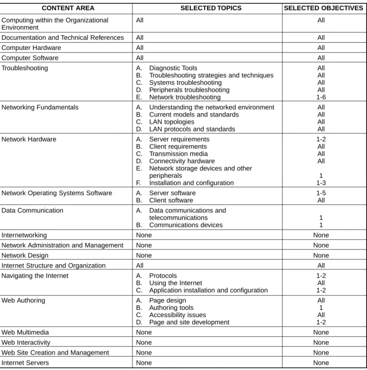 Table 3 - Technical Component for User Support Services