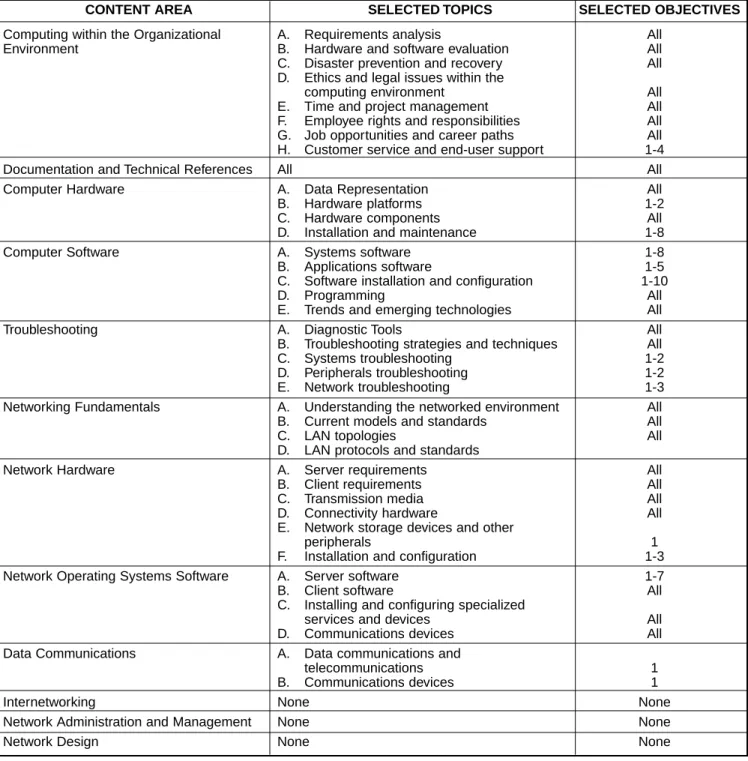 Table 5 - Technical Component for Internet/Web Services