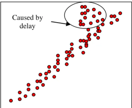 Figure 1 Asymmetric dependency of ocean data caused by delay. 