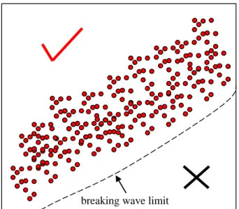 Figure 2 Asymmetric domain of wave data caused by physical phenomenon. 