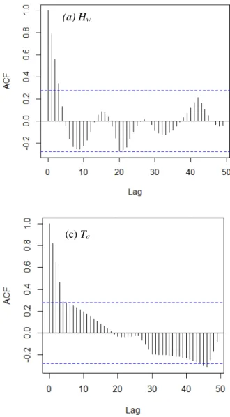 Table  3  summarizes the calculated statistics for each model. It indicates the best models are Lognormal 524 