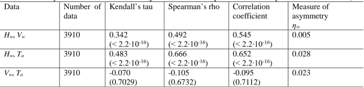 Table 4 Summary of the ocean bivariate data (p-values of the independence tests are provided in the bracket) 556 