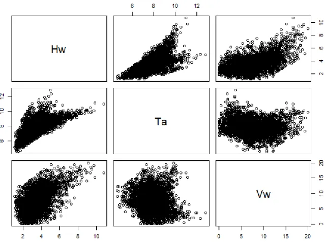 Figure 6 Scatter plot of H w , T a  and V w