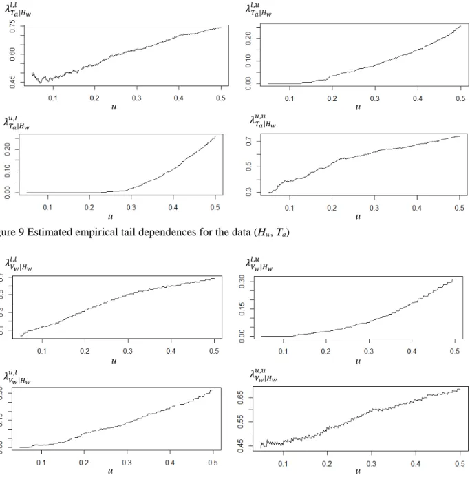 Figure 9 Estimated empirical tail dependences for the data (H w , T a ) 589 