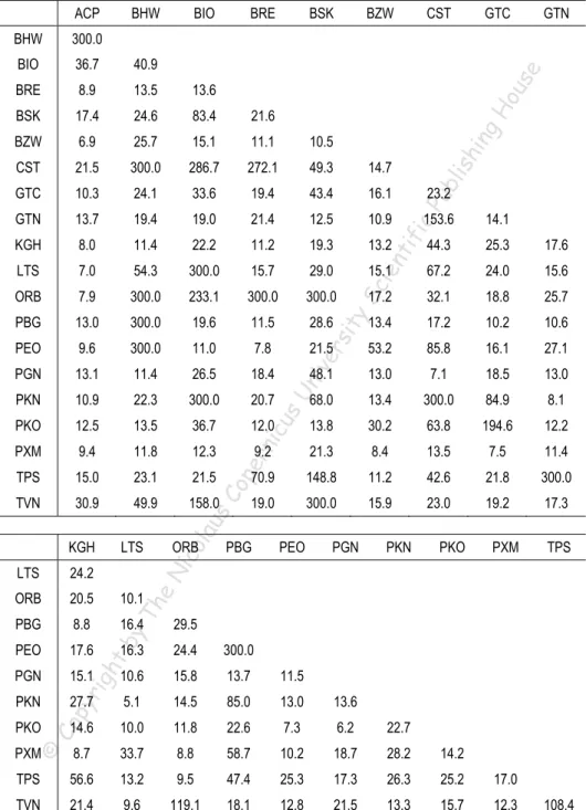 Table 1.  Estimates for the number of degrees of freedom in bivariate Student’s t copu- copu-las fitted to the pairs of the return series, period Sept