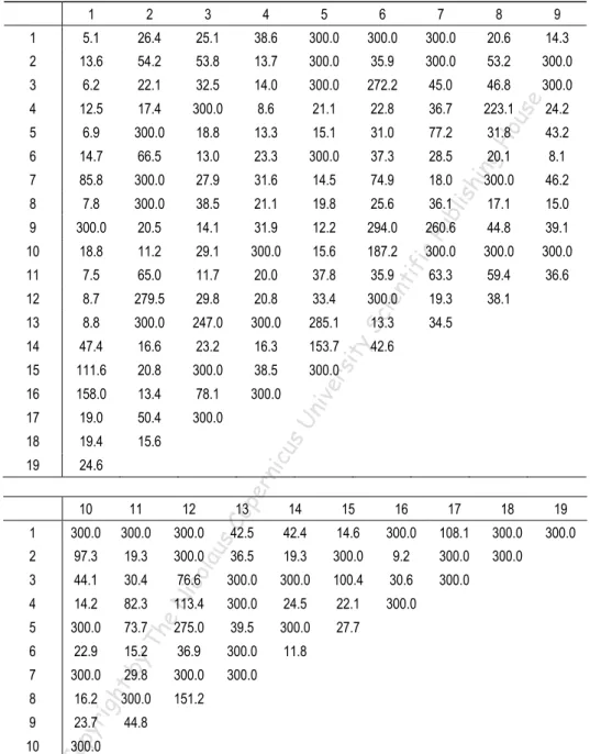 Table 2.  Estimates for the number of degrees of freedom in the fitted D-vine 