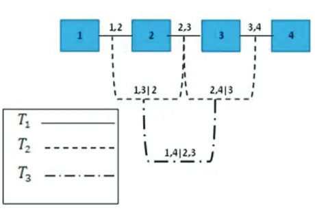 Figure 1: Vine Structure with 4 Elements 