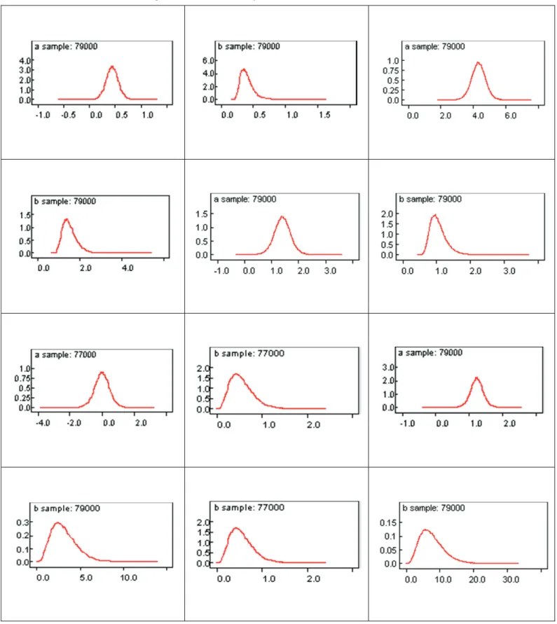 Figure 2: Plot of the Bayesian Estimation of the Parameters 