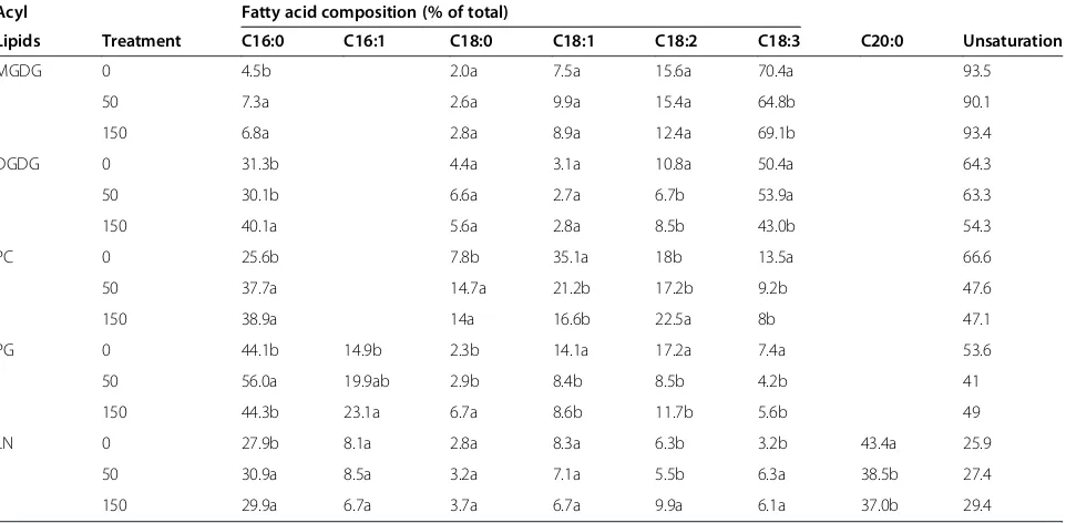 Table 3 Fatty acid composition of galactolipids, neutral lipids and phospholipids in roots of almond seedlings afterexposure to two concentrations of cadmium