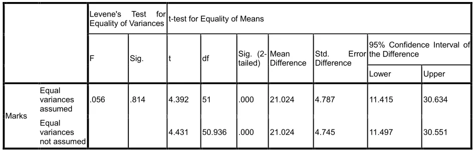 Table 2: Paired t-test for pre-test and post-test score variables. 