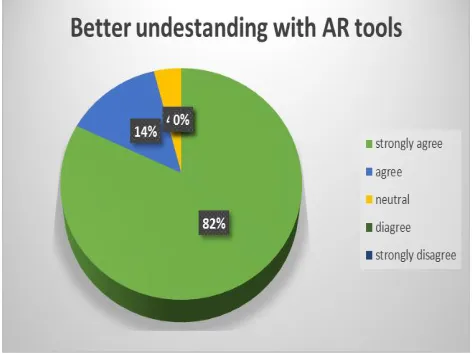 Figure 5:  understandability of the lessons with AR tools  
