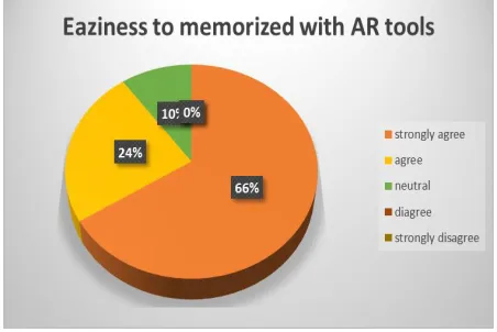 Figure 7:  Easiness of memorizing subject matters with AR tools  