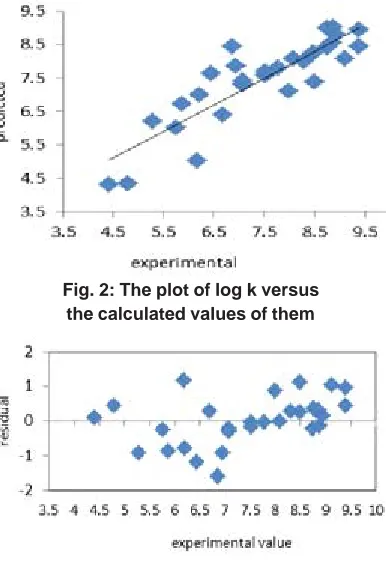 Fig. 2: The plot of log k versusthe calculated values of them