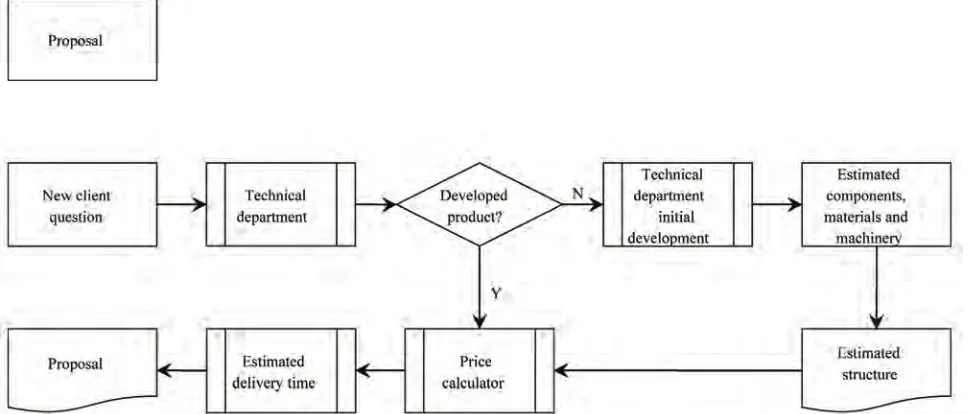 Figure 8. Purchasing flow chart.  