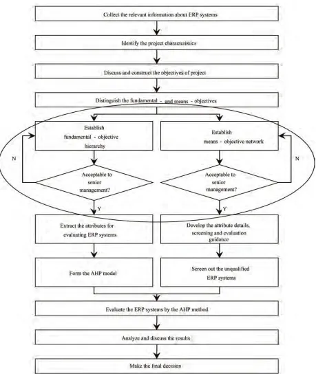 Figure 11. ERP selection system based on AHP. 