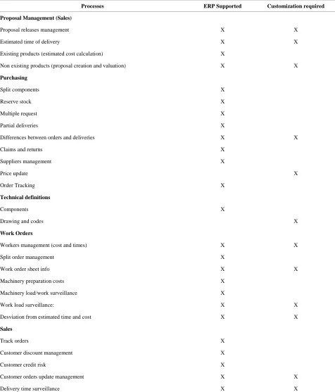 Table 2. Processes and application table. 