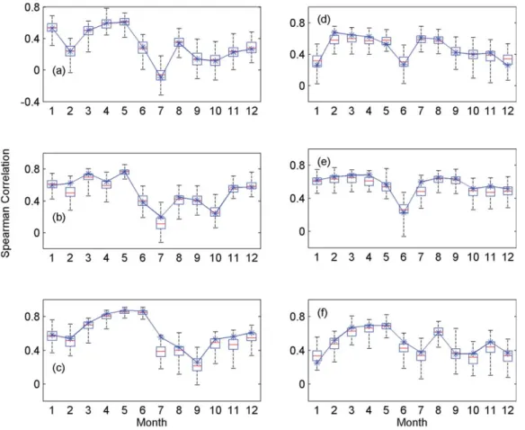 Figure 2. The observed and simulated Spearman correlations of monthly streamﬂows for adjacent months at site 1 (a), site 2 (b), and site 3 (c) and for the same month at different sites : (d) 1–2, (e) 1–3, and (f) 2–3.
