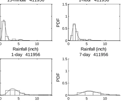 Figure 2. 3 Histograms and probability density functions of rainfall data of  different durations (for station 411956 in the Subtropical Humid (SH) climate 