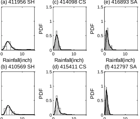 Figure 2. 5 Histograms and probability density functions of 12-hour rainfall data of  different climate zones