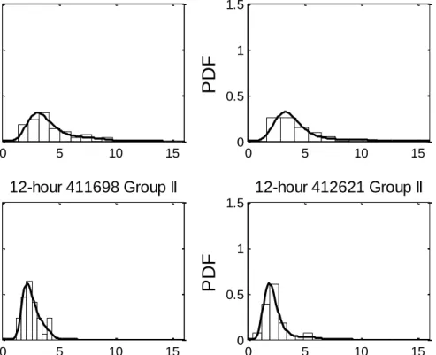 Figure 2. 6 Histograms and probability density functions of 12-hour rainfall data of  different distances from the Gulf of Mexico (414309, 60 miles; 412015, 20 miles; 