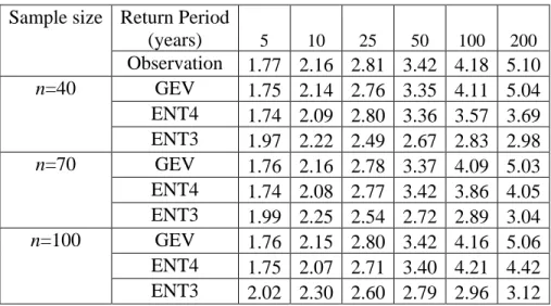 Table 2. 1 Median of estimated quantiles with random numbers generated from the  GEV distribution