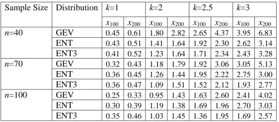 Table 2. 4 RMSE of estimated quantiles with random numbers generated from the  log-normal distribution with different skewness (k)