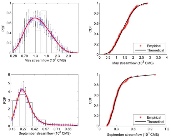 Figure 1. Comparison of empirical and theoretical PDFs and CDFs for the May and September stream- stream-ﬂow (Units for streamstream-ﬂow are in Cubic Meter per Second (CMS)).