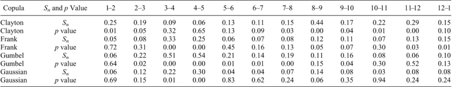 Table 1. Statistics S n and Associated p Values of Different Copulas for Different Streamﬂow Pairs