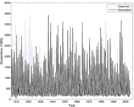 Figure 3. Box plots of basic statistics of observed and generated monthly streamﬂow by the ECG method
