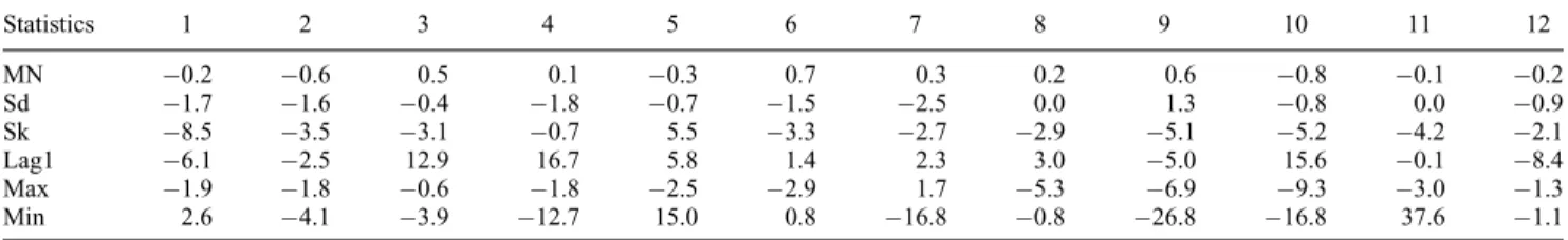 Figure 4. Box plots of Spearman and Kendall correlations of observed and generated monthly stream- stream-ﬂow by the ECG method.