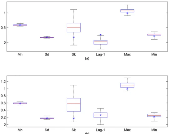 Figure 5. Box plots of basic statistics of observed and generated annual streamﬂow by the (a) ECG method and (b) EECG method