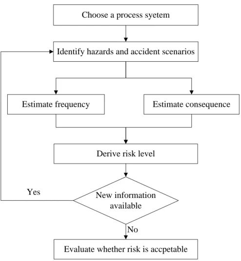 Figure 1.1 QRA steps adapted from Hashemi (2016). 