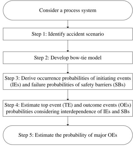 Figure 2.1 Methodology for risk assessment considering dependence. 