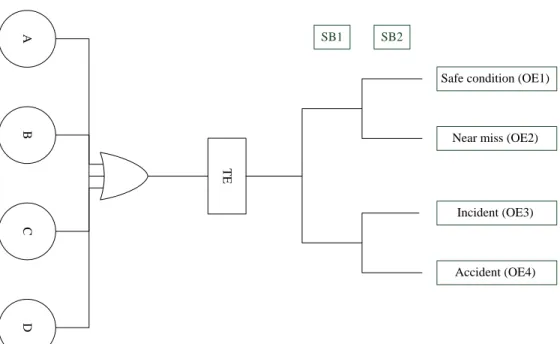 Figure 2.2 Bow-tie models of the example in the case of 4 IEs (A, B, C, and D) and two  logical operators: (a) AND gate; (b) OR gate