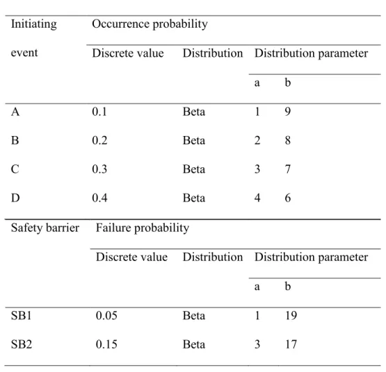 Table 2.1 Probability distributions for the IEs. 